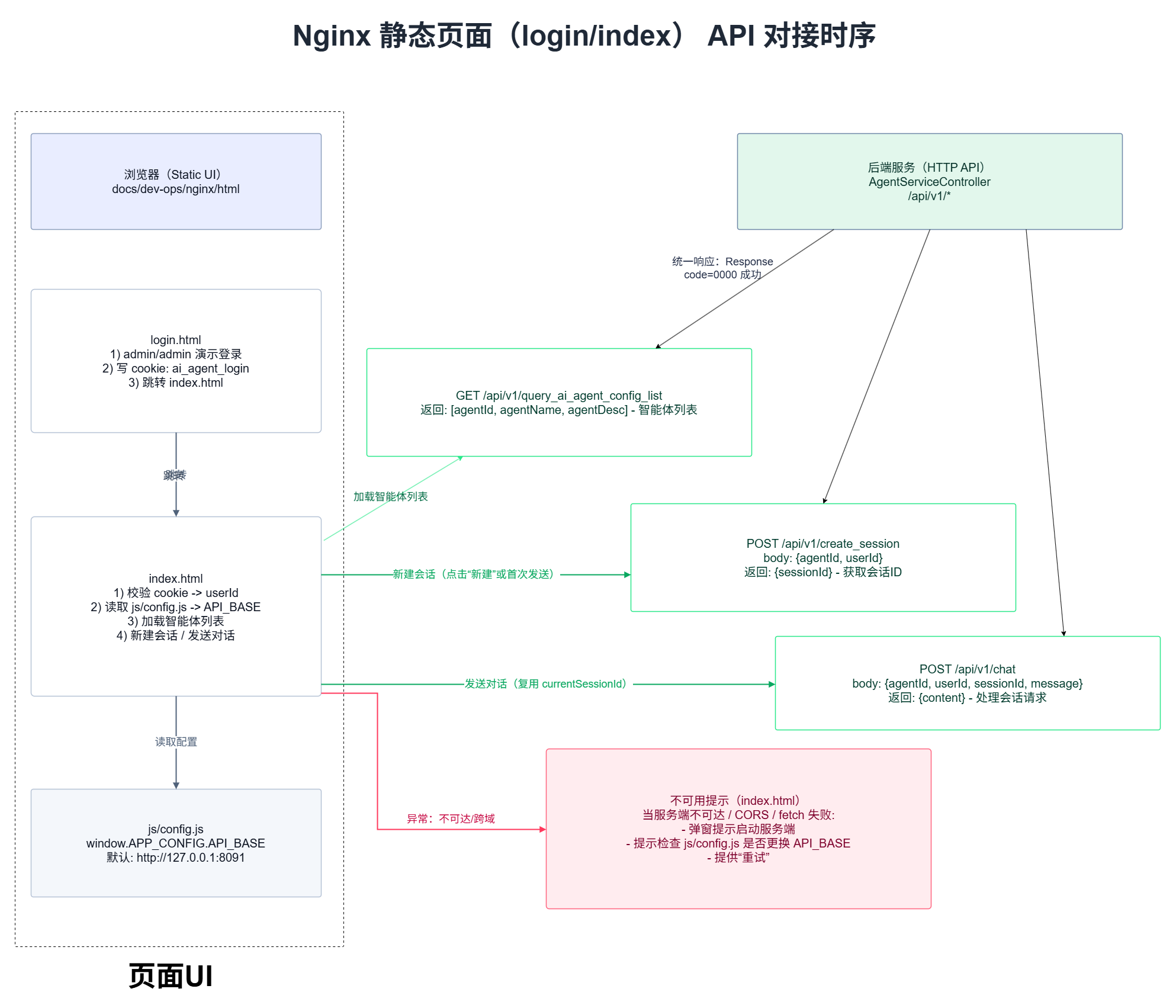 AI Agent 脚手架-会话服务接口对接-ui.drawio